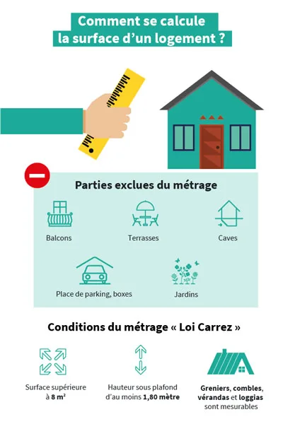 Mesurage de la surface privative d’un lot de copropriété selon la Loi Carrez
